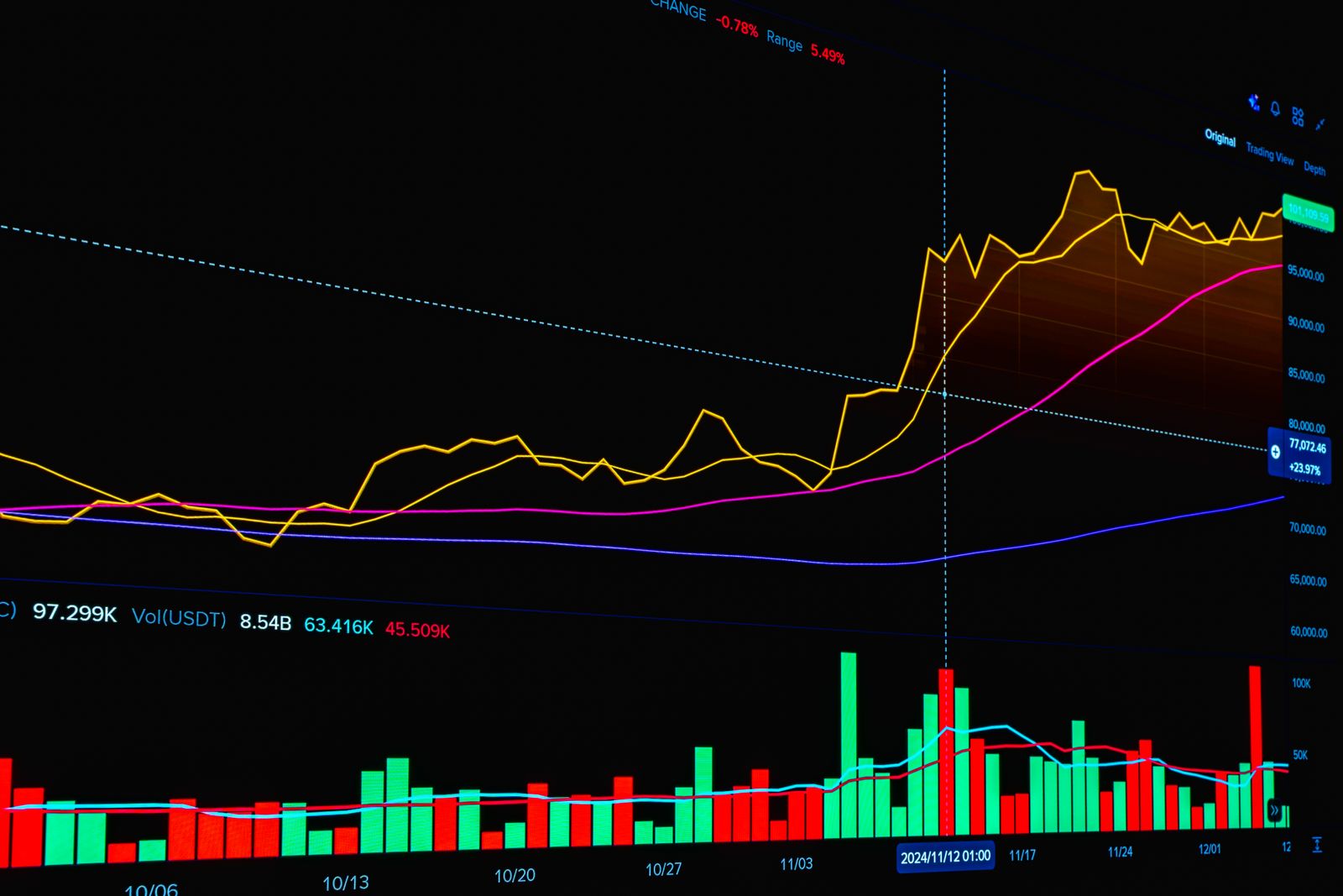 Grafik pergerakan harga dan volume pasar kripto setelah pengumuman pembebasan inovasi SEC